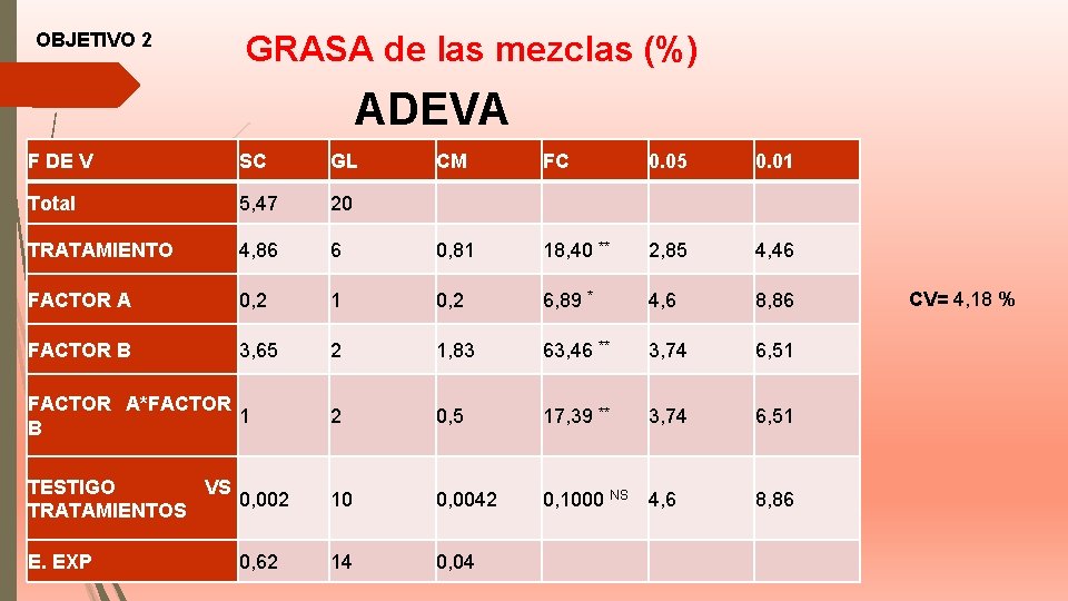 OBJETIVO 2 GRASA de las mezclas (%) ADEVA F DE V SC GL CM