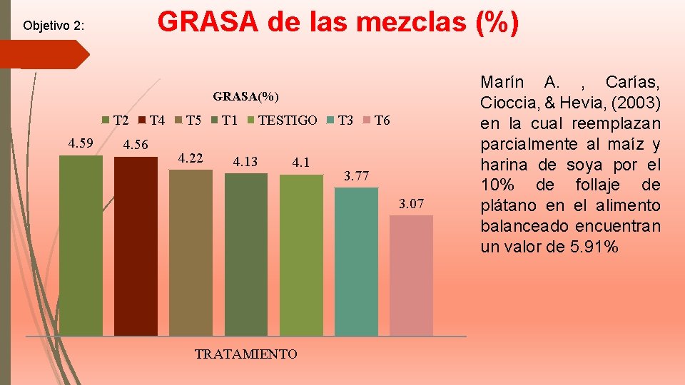 GRASA de las mezclas (%) Objetivo 2: GRASA(%) T 2 4. 59 4. 56 GRASA de las mezclas (%) Objetivo 2: GRASA(%) T 2 4. 59 4. 56