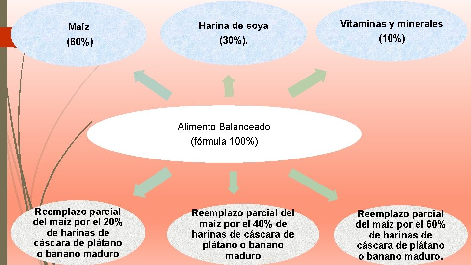 Maíz Harina de soya (60%) (30%). Vitaminas y minerales (10%) Alimento Balanceado (fórmula 100%)