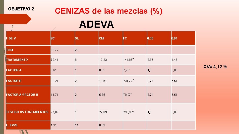 OBJETIVO 2 CENIZAS de las mezclas (%) ADEVA F DE V SC GL CM