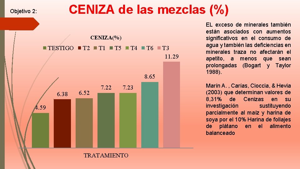 CENIZA de las mezclas (%) Objetivo 2: CENIZA(%) TESTIGO T 2 T 1 T