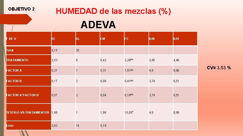 OBJETIVO 2 HUMEDAD de las mezclas (%) ADEVA F DE V SC GL CM OBJETIVO 2 HUMEDAD de las mezclas (%) ADEVA F DE V SC GL CM