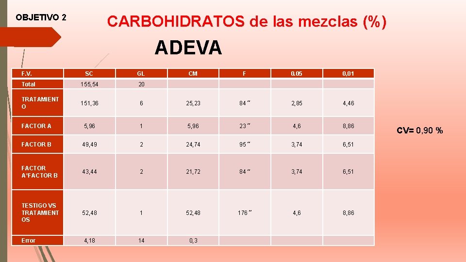 OBJETIVO 2 CARBOHIDRATOS de las mezclas (%) ADEVA F. V. SC GL CM Total