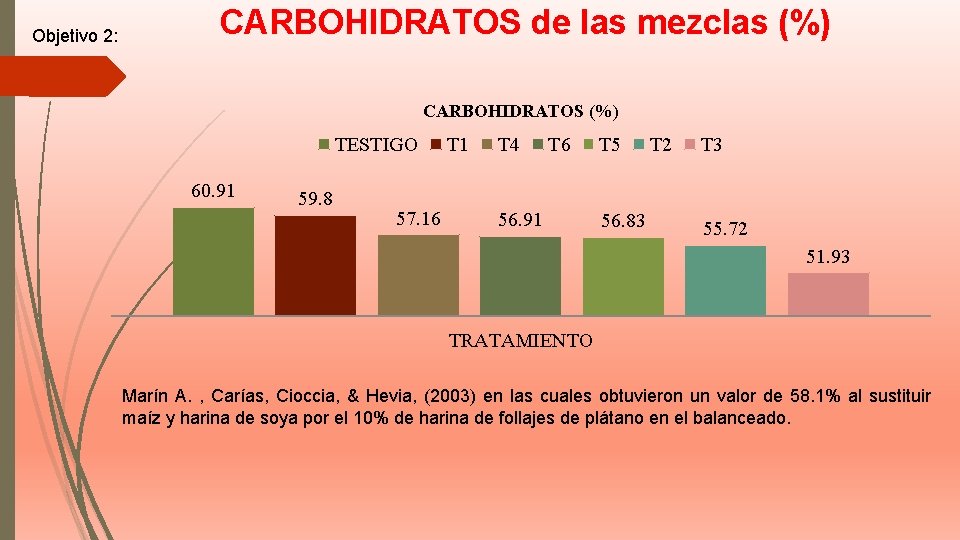 Objetivo 2: CARBOHIDRATOS de las mezclas (%) CARBOHIDRATOS (%) TESTIGO 60. 91 59. 8