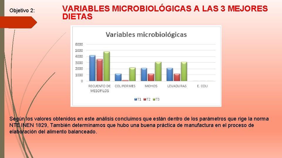 Objetivo 2: VARIABLES MICROBIOLÓGICAS A LAS 3 MEJORES DIETAS Según los valores obtenidos en