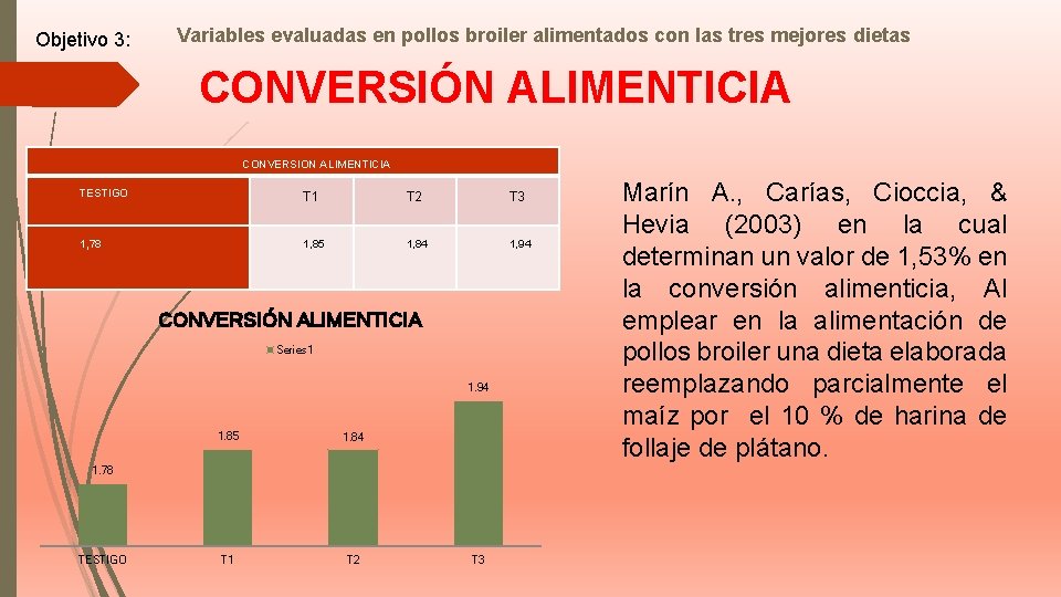 Objetivo 3: Variables evaluadas en pollos broiler alimentados con las tres mejores dietas CONVERSIÓN