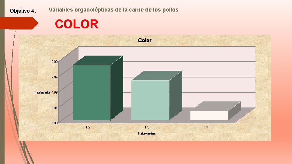 Objetivo 4: Variables organolépticas de la carne de los pollos COLOR Color 2. 09