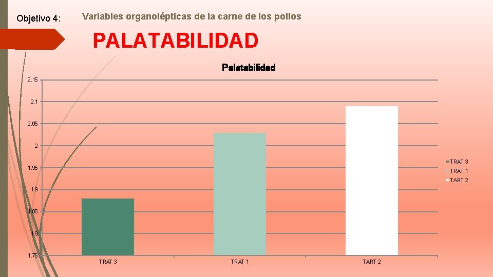 Objetivo 4: Variables organolépticas de la carne de los pollos PALATABILIDAD Palatabilidad 2. 15