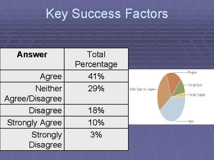 Key Success Factors Answer Agree Neither Agree/Disagree Strongly Agree Strongly Disagree Total Percentage 41%