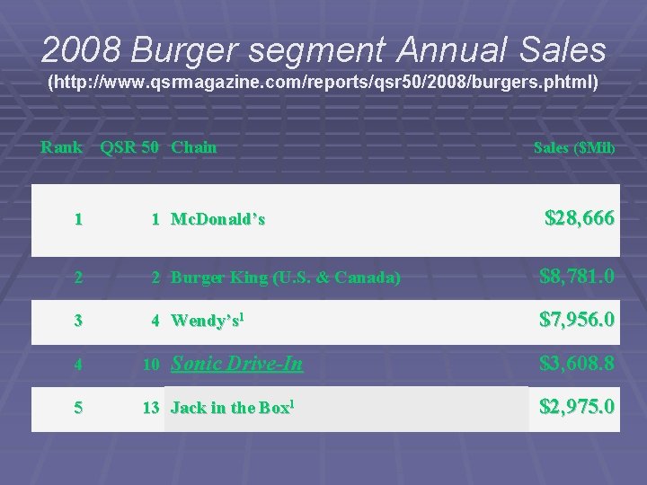 2008 Burger segment Annual Sales (http: //www. qsrmagazine. com/reports/qsr 50/2008/burgers. phtml) Rank QSR 50
