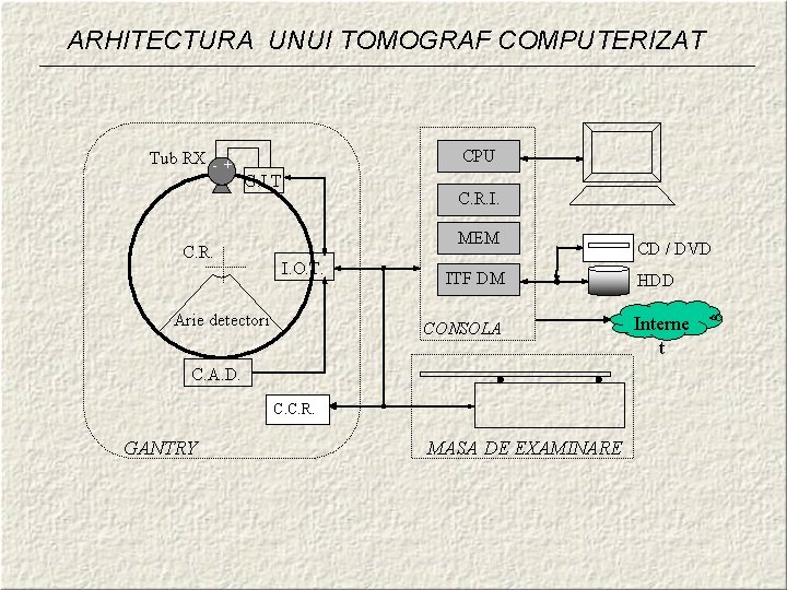 ARHITECTURA UNUI TOMOGRAF COMPUTERIZAT Tub RX - + CPU G. I. T. C. R.