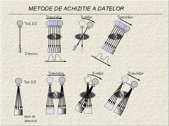 METODE DE ACHIZITIE A DATELOR Translaţie Rotaţie Translaţie Tub RX Detector Translaţie Tub RX