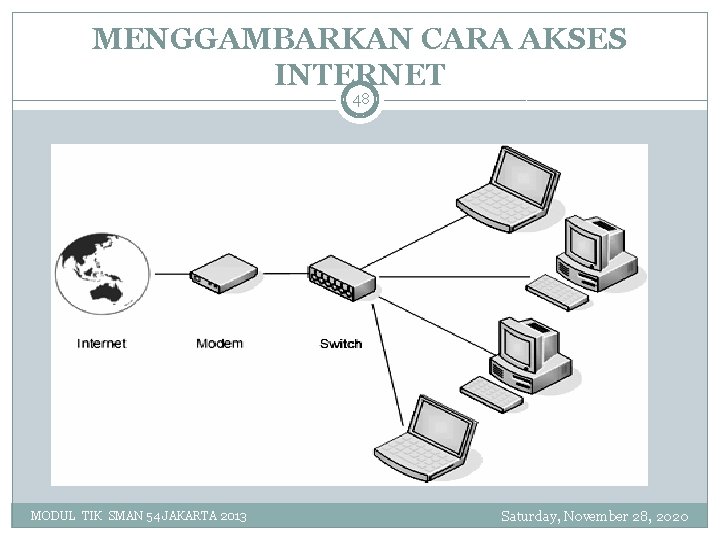 MENGGAMBARKAN CARA AKSES INTERNET 48 MODUL TIK SMAN 54 JAKARTA 2013 Saturday, November 28,