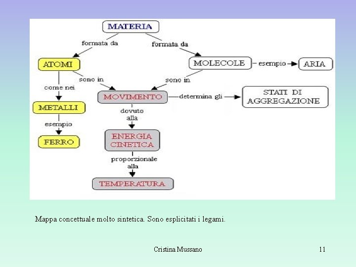 Mappa concettuale molto sintetica. Sono esplicitati i legami. Cristina Mussano 11 Mappa concettuale molto sintetica. Sono esplicitati i legami. Cristina Mussano 11