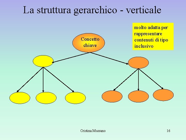 La struttura gerarchico - verticale Concetto chiave Cristina Mussano molto adatta per rappresentare contenuti La struttura gerarchico - verticale Concetto chiave Cristina Mussano molto adatta per rappresentare contenuti