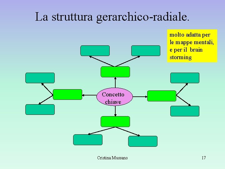 La struttura gerarchico-radiale. molto adatta per le mappe mentali, e per il brain storming La struttura gerarchico-radiale. molto adatta per le mappe mentali, e per il brain storming