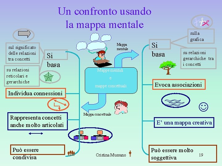 Un confronto usando la mappa mentale su relazioni gerarchiche tra i concetti Mappe mentali Un confronto usando la mappa mentale su relazioni gerarchiche tra i concetti Mappe mentali