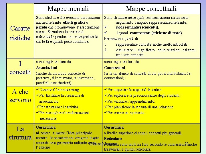 Mappe mentali Mappe concettuali Sono strutture che evocano associazioni anche mediante effetti grafici o Mappe mentali Mappe concettuali Sono strutture che evocano associazioni anche mediante effetti grafici o
