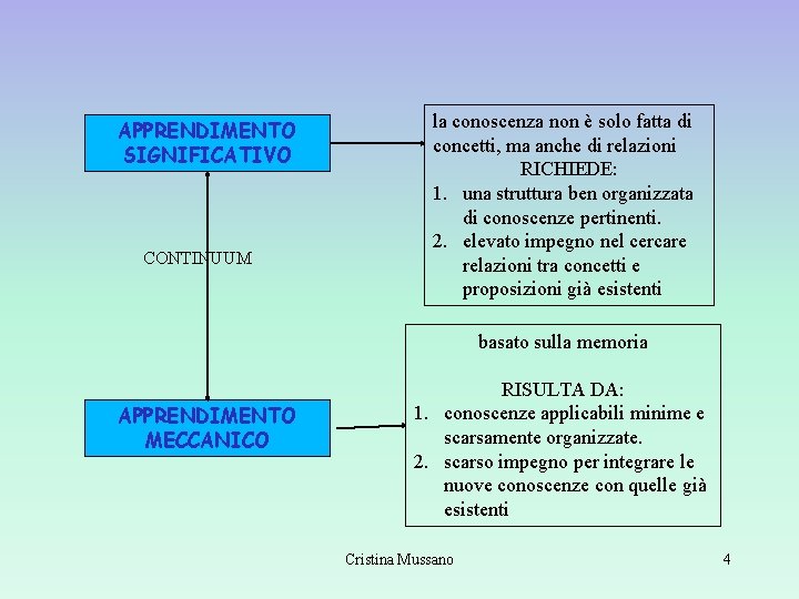 APPRENDIMENTO SIGNIFICATIVO CONTINUUM la conoscenza non è solo fatta di concetti, ma anche di APPRENDIMENTO SIGNIFICATIVO CONTINUUM la conoscenza non è solo fatta di concetti, ma anche di