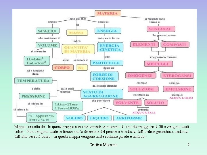 Mappa concettuale. In questa mappa sono evidenziati un numero di concetti maggiore di 20 Mappa concettuale. In questa mappa sono evidenziati un numero di concetti maggiore di 20