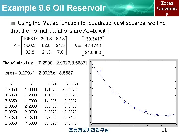 Example 9. 6 Oil Reservoir Korea Universit y Using the Matlab function for quadratic