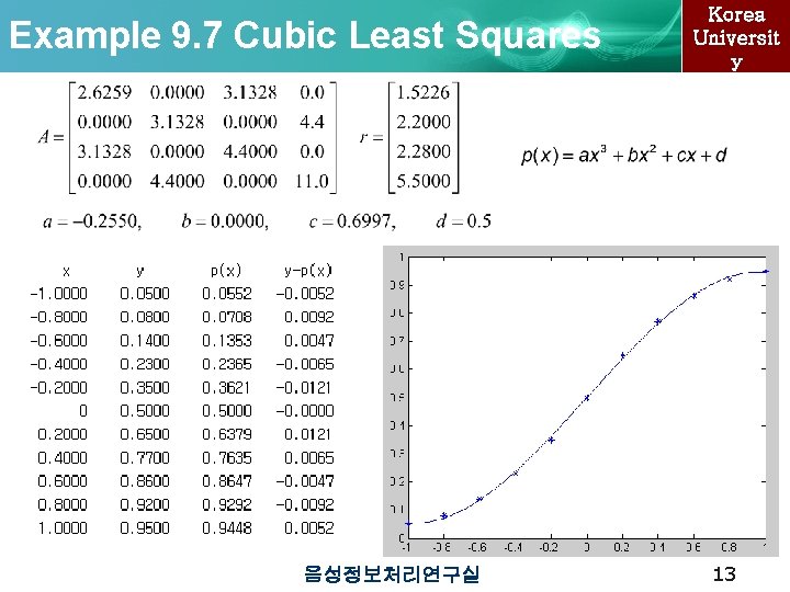 Example 9. 7 Cubic Least Squares 음성정보처리연구실 Korea Universit y 13 