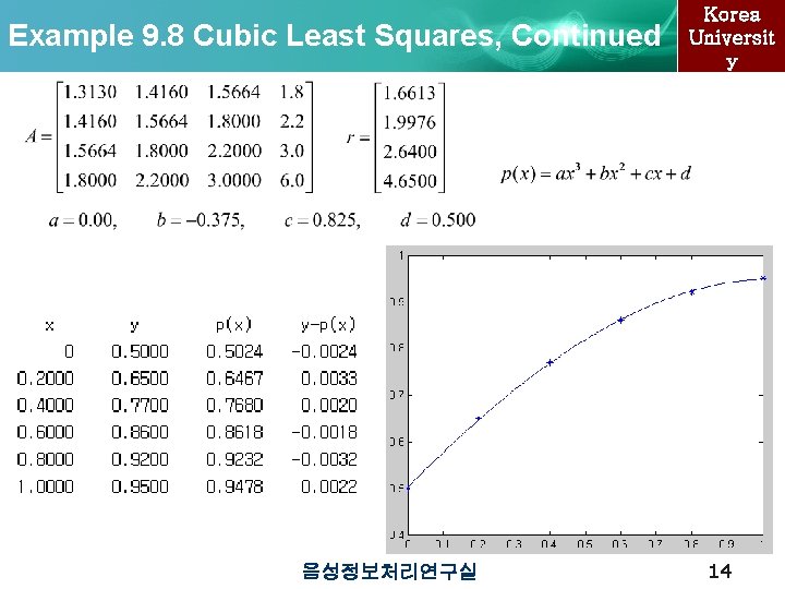 Example 9. 8 Cubic Least Squares, Continued 음성정보처리연구실 Korea Universit y 14 