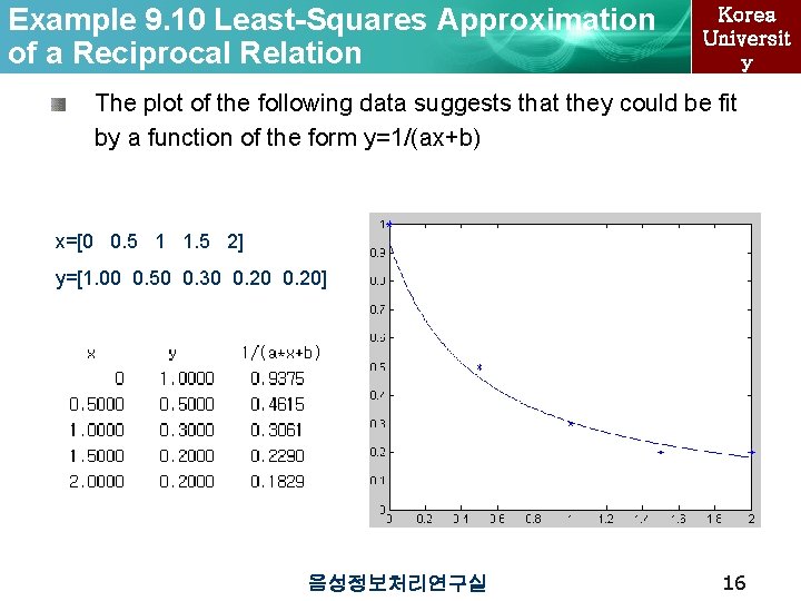 Example 9. 10 Least-Squares Approximation of a Reciprocal Relation Korea Universit y The plot