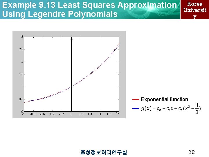 Example 9. 13 Least Squares Approximation Using Legendre Polynomials Korea Universit y Exponential function