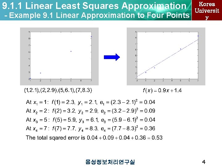 9. 1. 1 Linear Least Squares Approximation - Example 9. 1 Linear Approximation to