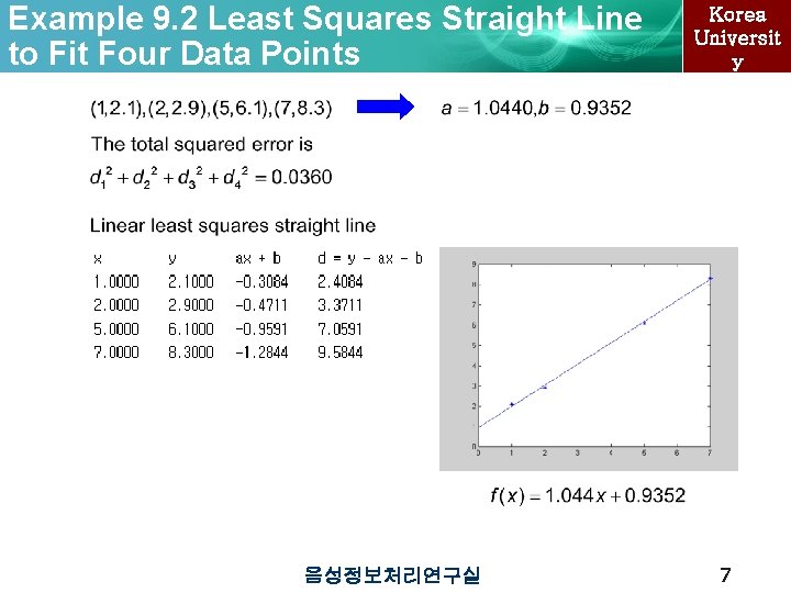 Example 9. 2 Least Squares Straight Line to Fit Four Data Points 음성정보처리연구실 Korea