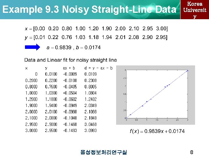 Example 9. 3 Noisy Straight-Line Data 음성정보처리연구실 Korea Universit y 8 