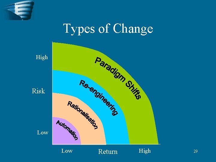 Types of Change High Risk Low Return High 29 