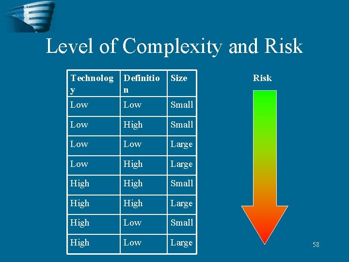 Level of Complexity and Risk Technolog y Definitio n Size Low Small Low High