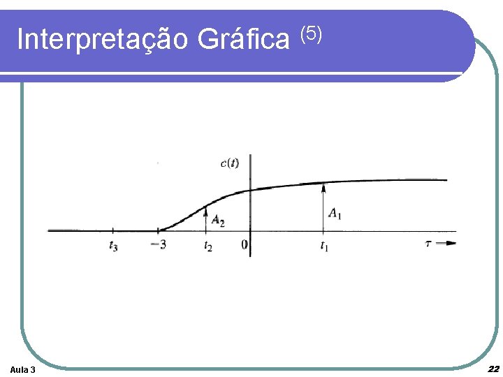 Interpretação Gráfica (5) Aula 3 22 