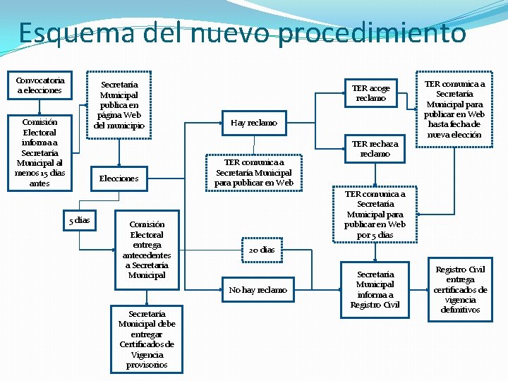 Esquema del nuevo procedimiento Convocatoria a elecciones Secretaría Municipal publica en página Web del