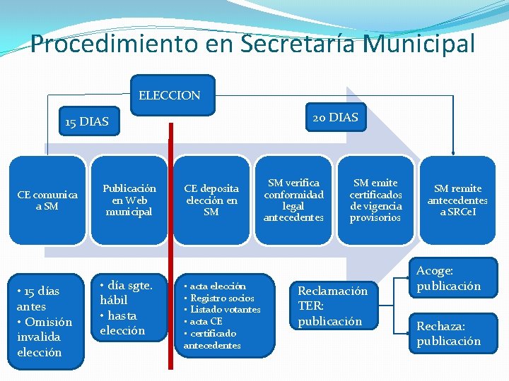 Procedimiento en Secretaría Municipal ELECCION 20 DIAS 15 DIAS CE comunica a SM •