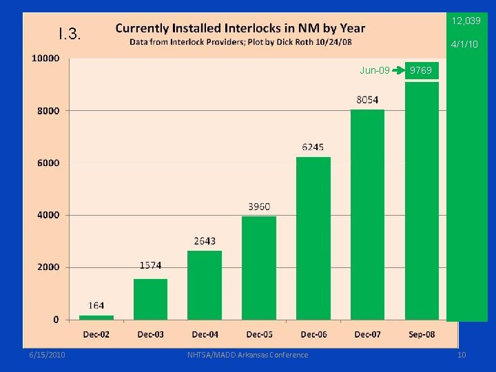 12, 039 I. 3. 4/1/10 Jun-09 6/15/2010 NHTSA/MADD Arkansas Conference 9769 10 