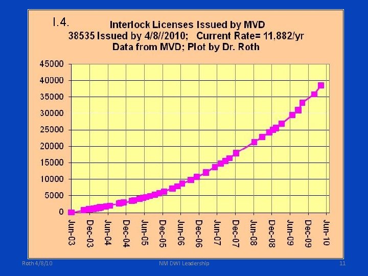 I. 4. Roth 4/8/10 NM DWI Leadership 11 