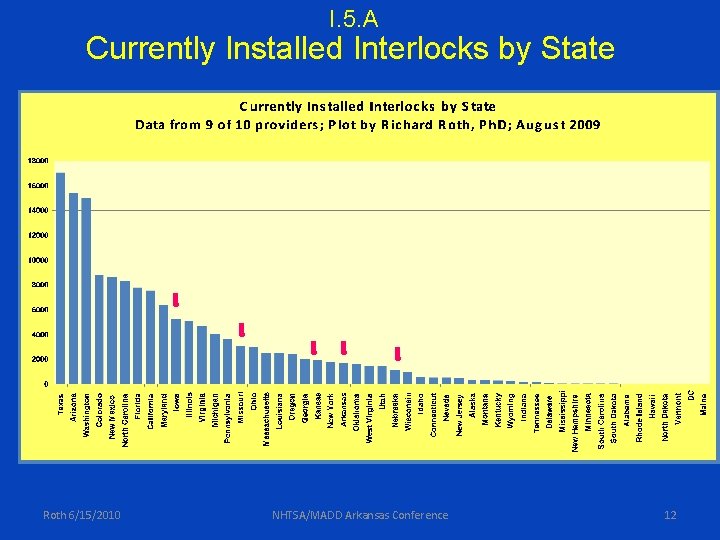 I. 5. A Currently Installed Interlocks by State Roth 6/15/2010 NHTSA/MADD Arkansas Conference 12