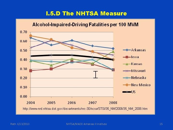 I. 5. D The NHTSA Measure Roth 6/13/2010 NHTSA/MADD Arkansas II Institute 15 