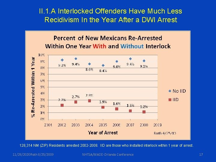 II. 1. A Interlocked Offenders Have Much Less Recidivism In the Year After a