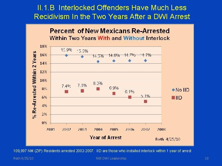 II. 1. B Interlocked Offenders Have Much Less Recidivism In the Two Years After