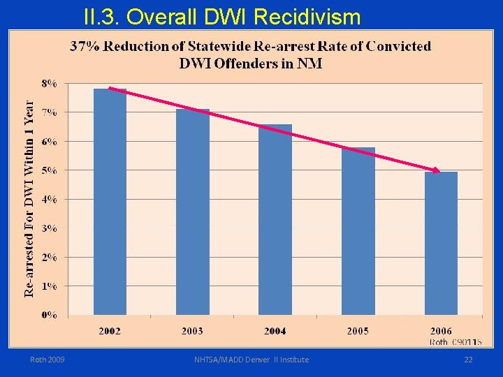 II. 3. Overall DWI Recidivism Roth 2009 NHTSA/MADD Denver II Institute 22 