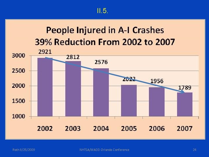II. 5. Roth 8/25/2009 NHTSA/MADD Orlando Conference 24 