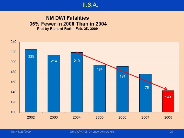 II. 6. A. Roth 8/25/2009 NHTSA/MADD Orlando Conference 25 