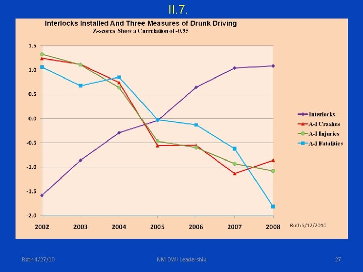 II. 7. Roth 4/27/10 NM DWI Leadership 27 