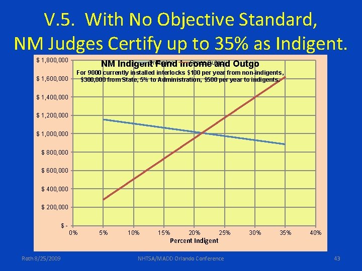 V. 5. With No Objective Standard, NM Judges Certify up to 35% as Indigent.