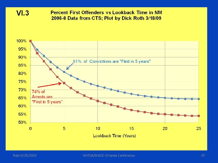 Roth 8/25/2009 NHTSA/MADD Orlando Conference 47 