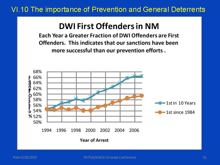 VI. 10 The importance of Prevention and General Deterrents Roth 8/25/2009 NHTSA/MADD Orlando Conference